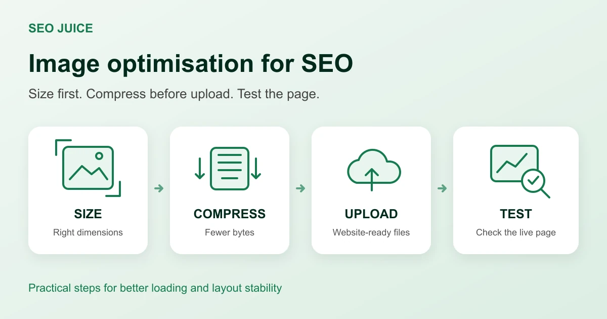 Image optimisation workflow: size the image, compress it, upload it, then test the published page